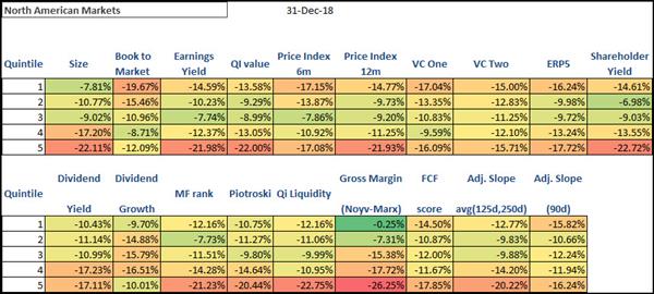 Best performing investment strategies North America 201812